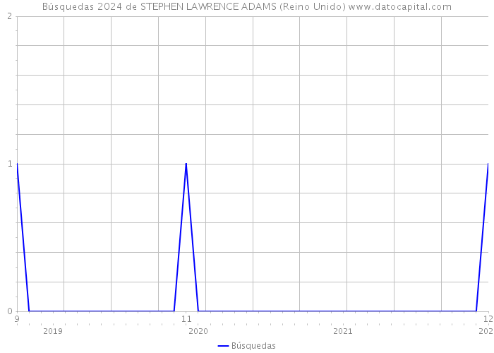 Búsquedas 2024 de STEPHEN LAWRENCE ADAMS (Reino Unido) 