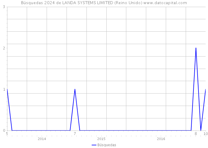 Búsquedas 2024 de LANDA SYSTEMS LIMITED (Reino Unido) 