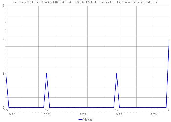 Visitas 2024 de ROWAN MICHAEL ASSOCIATES LTD (Reino Unido) 