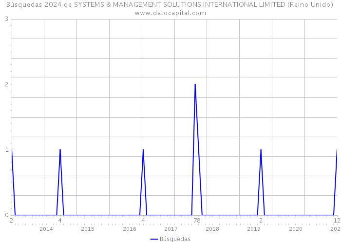 Búsquedas 2024 de SYSTEMS & MANAGEMENT SOLUTIONS INTERNATIONAL LIMITED (Reino Unido) 