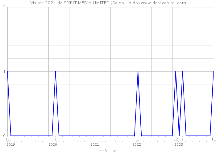 Visitas 2024 de SPIRIT MEDIA LIMITED (Reino Unido) 