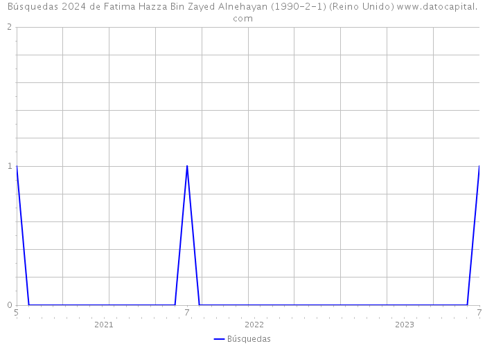Búsquedas 2024 de Fatima Hazza Bin Zayed Alnehayan (1990-2-1) (Reino Unido) 