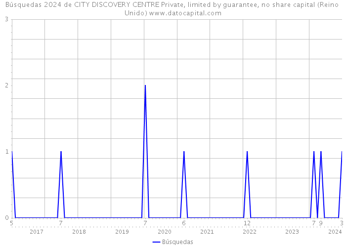 Búsquedas 2024 de CITY DISCOVERY CENTRE Private, limited by guarantee, no share capital (Reino Unido) 