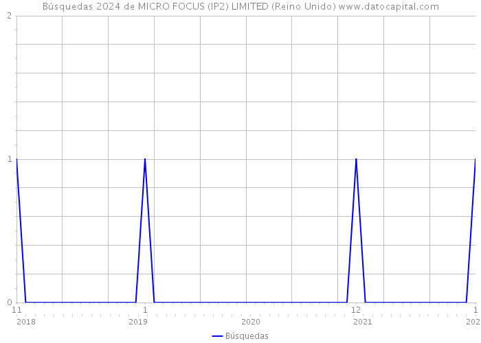 Búsquedas 2024 de MICRO FOCUS (IP2) LIMITED (Reino Unido) 