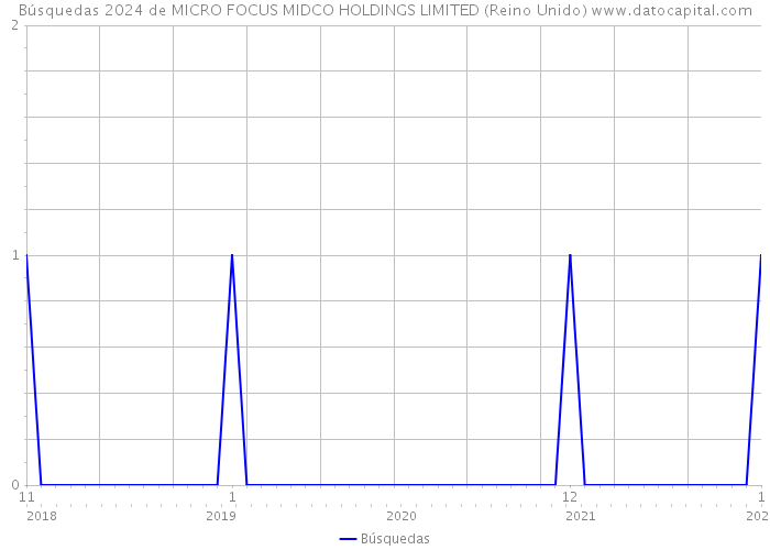 Búsquedas 2024 de MICRO FOCUS MIDCO HOLDINGS LIMITED (Reino Unido) 