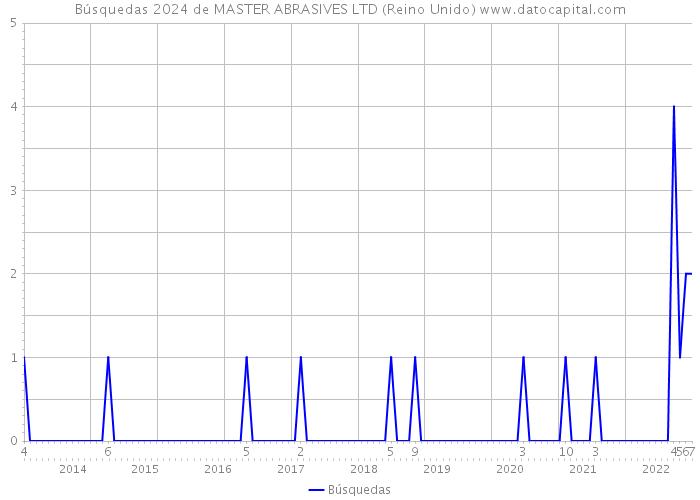 Búsquedas 2024 de MASTER ABRASIVES LTD (Reino Unido) 