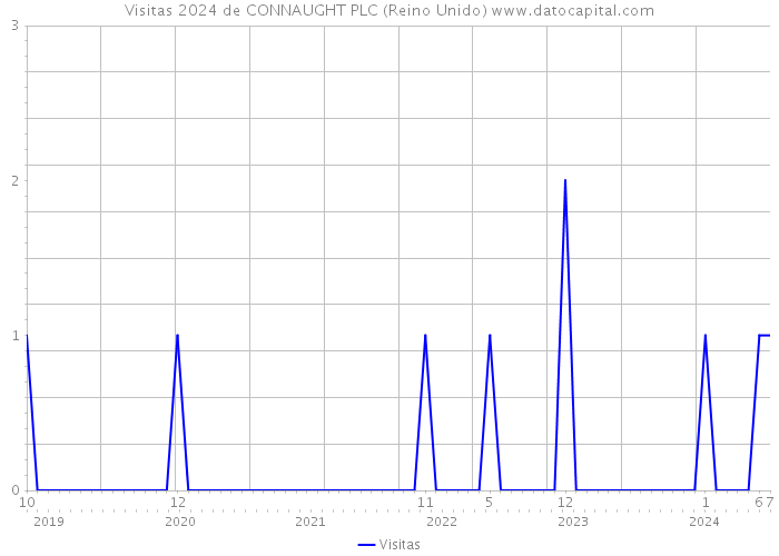 Visitas 2024 de CONNAUGHT PLC (Reino Unido) 