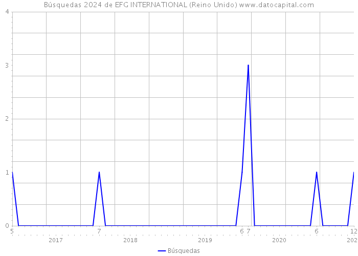 Búsquedas 2024 de EFG INTERNATIONAL (Reino Unido) 