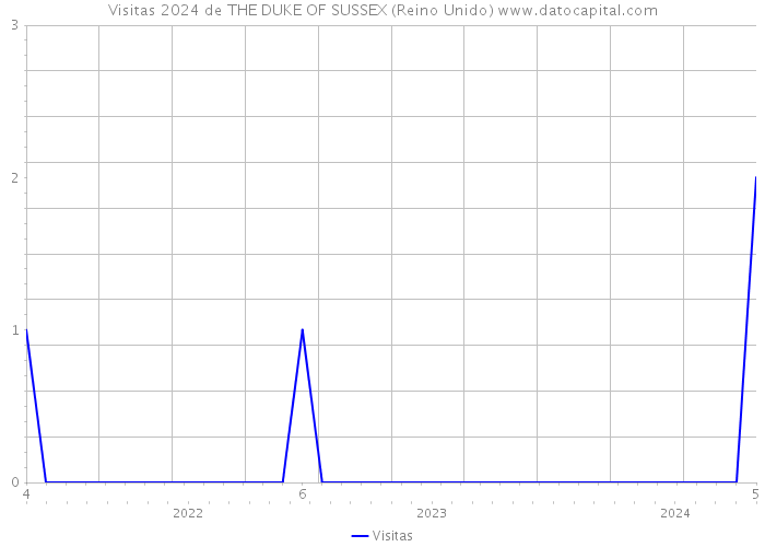 Visitas 2024 de THE DUKE OF SUSSEX (Reino Unido) 