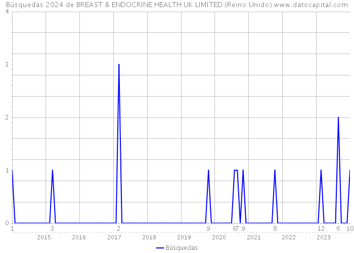 Búsquedas 2024 de BREAST & ENDOCRINE HEALTH UK LIMITED (Reino Unido) 
