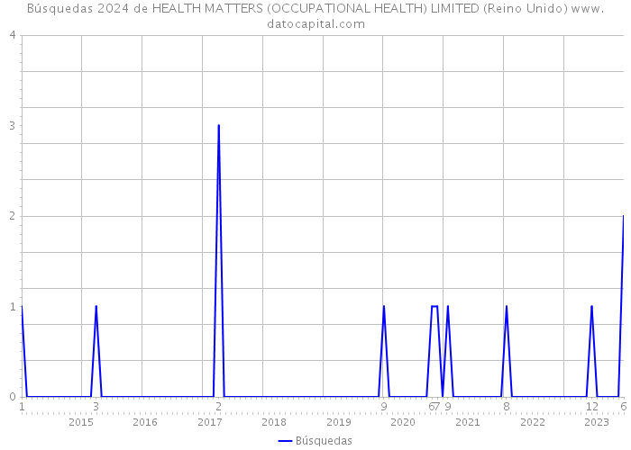 Búsquedas 2024 de HEALTH MATTERS (OCCUPATIONAL HEALTH) LIMITED (Reino Unido) 