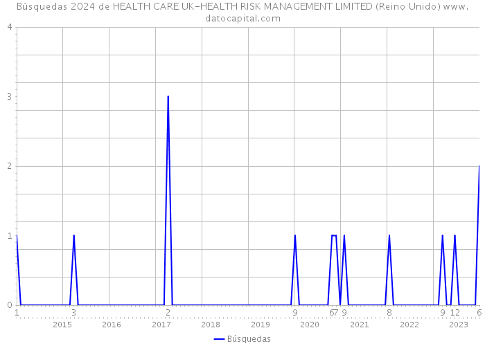 Búsquedas 2024 de HEALTH CARE UK-HEALTH RISK MANAGEMENT LIMITED (Reino Unido) 