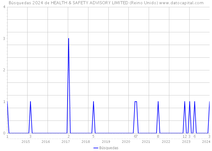 Búsquedas 2024 de HEALTH & SAFETY ADVISORY LIMITED (Reino Unido) 
