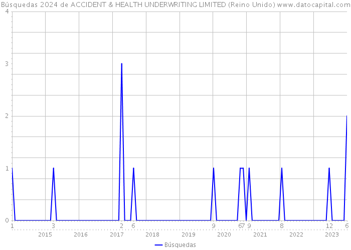 Búsquedas 2024 de ACCIDENT & HEALTH UNDERWRITING LIMITED (Reino Unido) 