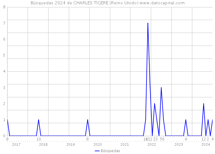 Búsquedas 2024 de CHARLES TIGERE (Reino Unido) 