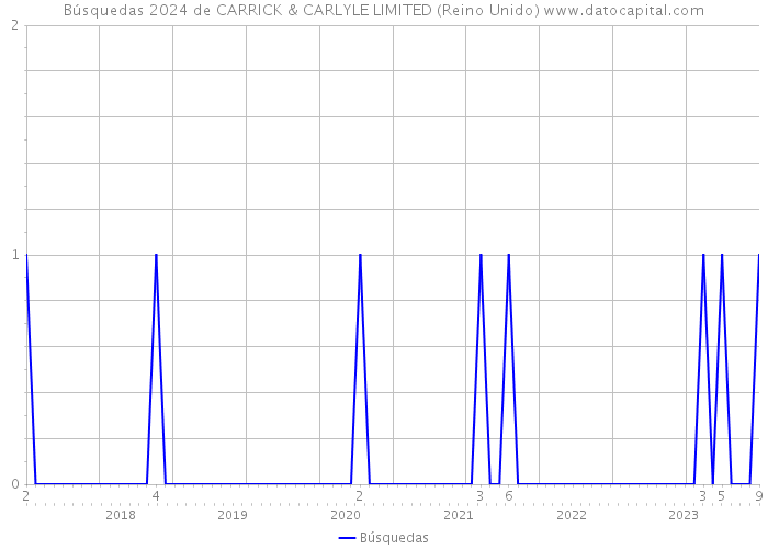 Búsquedas 2024 de CARRICK & CARLYLE LIMITED (Reino Unido) 