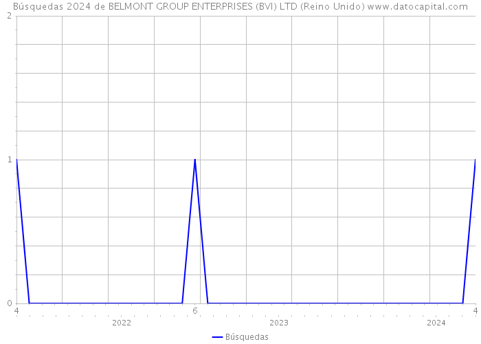 Búsquedas 2024 de BELMONT GROUP ENTERPRISES (BVI) LTD (Reino Unido) 