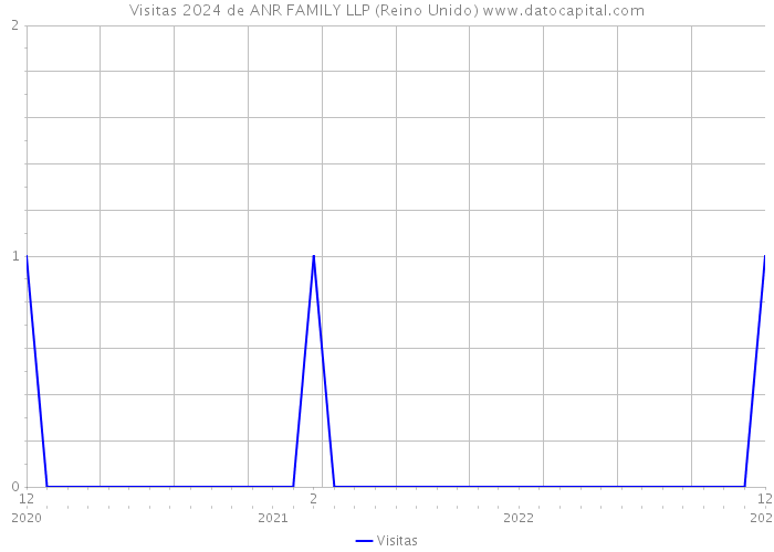 Visitas 2024 de ANR FAMILY LLP (Reino Unido) 