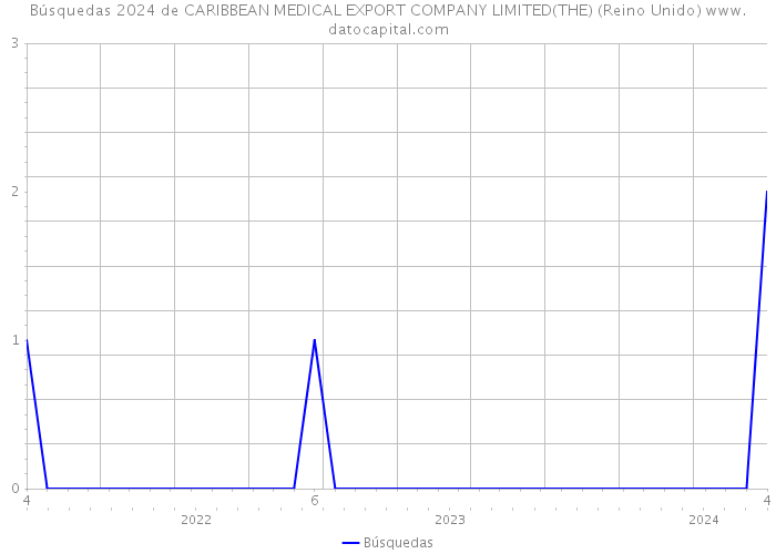Búsquedas 2024 de CARIBBEAN MEDICAL EXPORT COMPANY LIMITED(THE) (Reino Unido) 