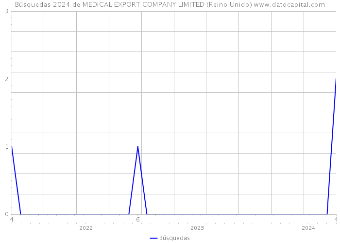 Búsquedas 2024 de MEDICAL EXPORT COMPANY LIMITED (Reino Unido) 
