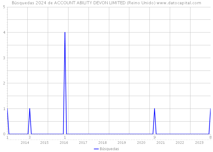 Búsquedas 2024 de ACCOUNT ABILITY DEVON LIMITED (Reino Unido) 