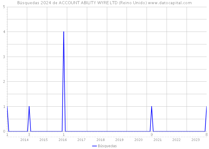 Búsquedas 2024 de ACCOUNT ABILITY WYRE LTD (Reino Unido) 