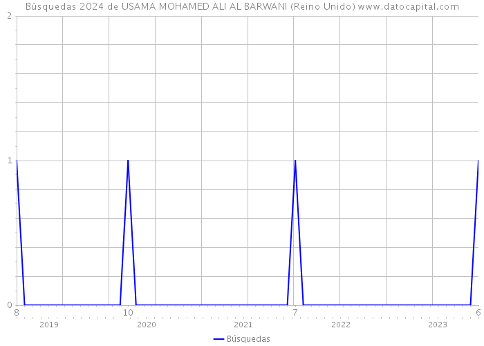 Búsquedas 2024 de USAMA MOHAMED ALI AL BARWANI (Reino Unido) 