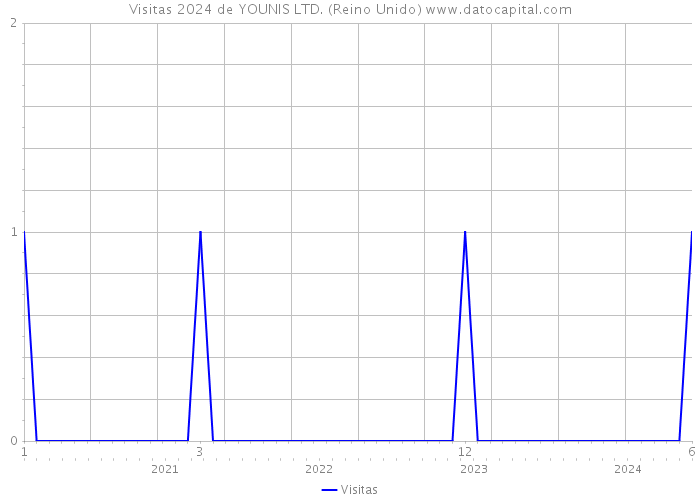 Visitas 2024 de YOUNIS LTD. (Reino Unido) 