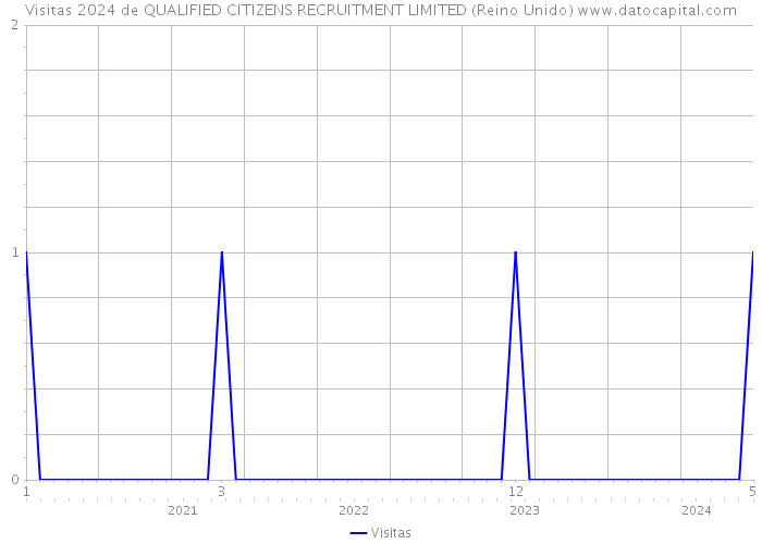 Visitas 2024 de QUALIFIED CITIZENS RECRUITMENT LIMITED (Reino Unido) 