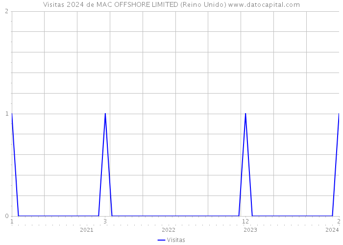 Visitas 2024 de MAC OFFSHORE LIMITED (Reino Unido) 