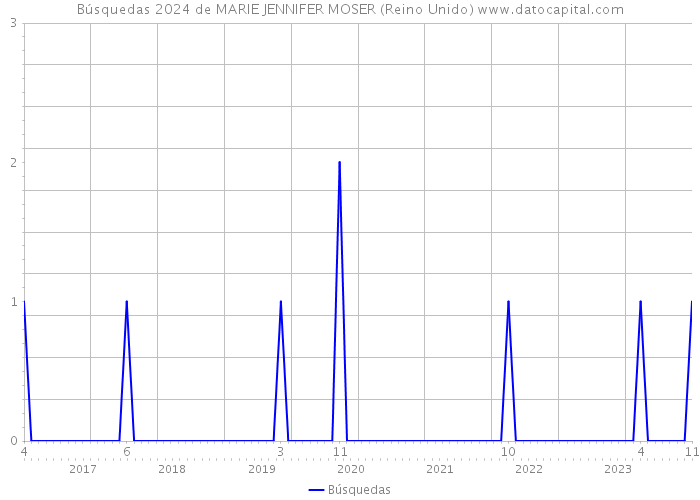 Búsquedas 2024 de MARIE JENNIFER MOSER (Reino Unido) 