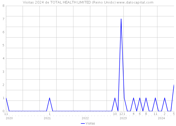 Visitas 2024 de TOTAL HEALTH LIMITED (Reino Unido) 