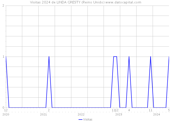 Visitas 2024 de LINDA GRESTY (Reino Unido) 