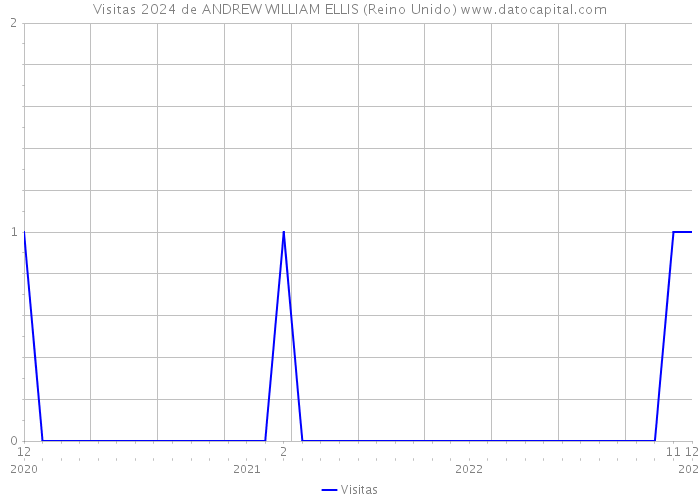 Visitas 2024 de ANDREW WILLIAM ELLIS (Reino Unido) 