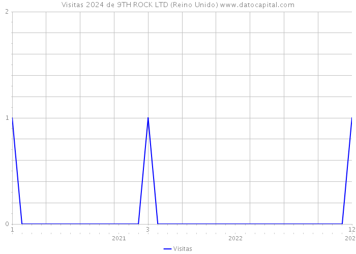 Visitas 2024 de 9TH ROCK LTD (Reino Unido) 