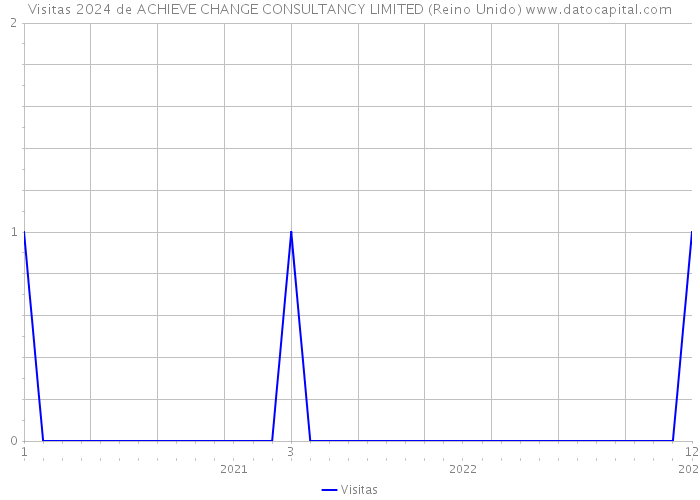 Visitas 2024 de ACHIEVE CHANGE CONSULTANCY LIMITED (Reino Unido) 