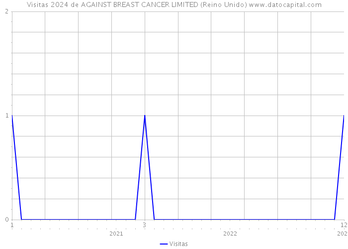 Visitas 2024 de AGAINST BREAST CANCER LIMITED (Reino Unido) 