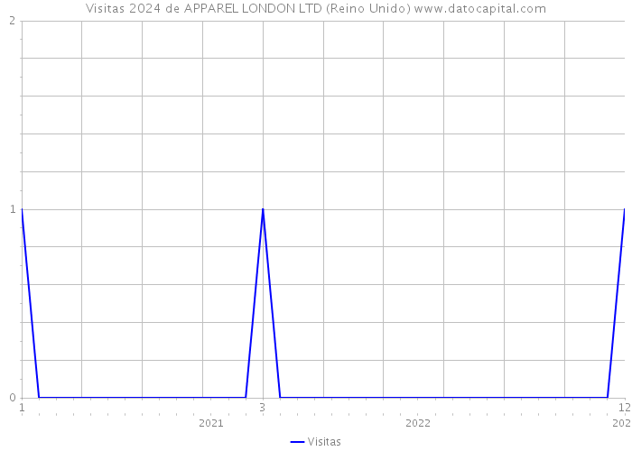 Visitas 2024 de APPAREL LONDON LTD (Reino Unido) 