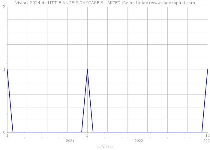 Visitas 2024 de LITTLE ANGELS DAYCARE 6 LIMITED (Reino Unido) 