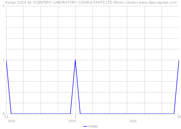 Visitas 2024 de SCIENTIFIC LABORATORY CONSULTANTS LTD (Reino Unido) 