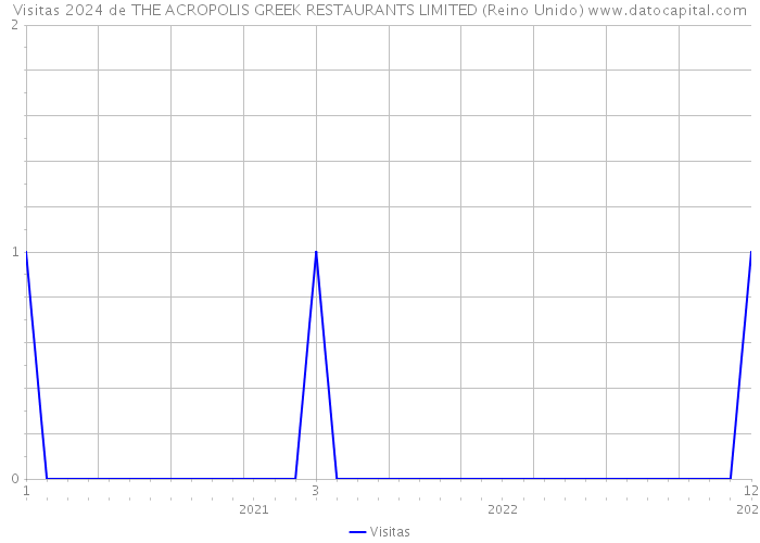 Visitas 2024 de THE ACROPOLIS GREEK RESTAURANTS LIMITED (Reino Unido) 