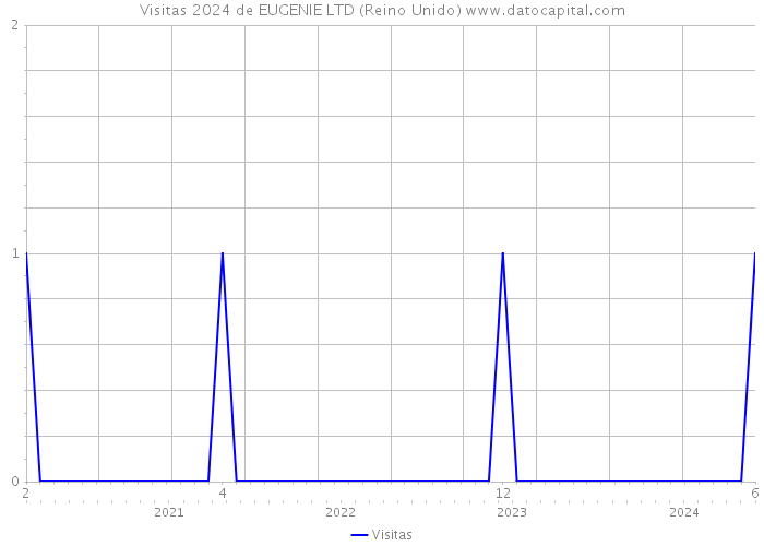 Visitas 2024 de EUGENIE LTD (Reino Unido) 