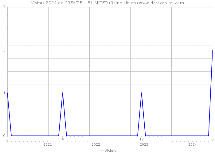 Visitas 2024 de GREAT BLUE LIMITED (Reino Unido) 