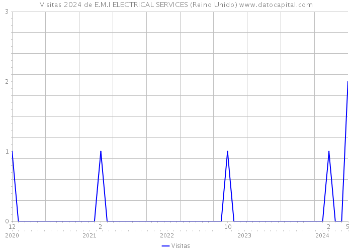 Visitas 2024 de E.M.I ELECTRICAL SERVICES (Reino Unido) 