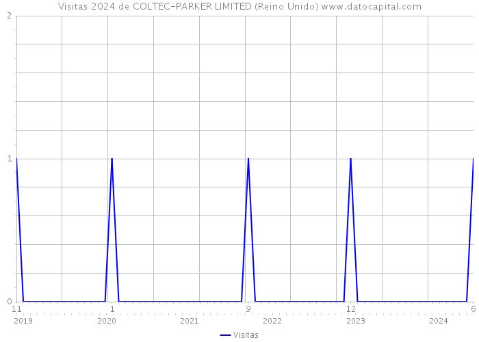 Visitas 2024 de COLTEC-PARKER LIMITED (Reino Unido) 