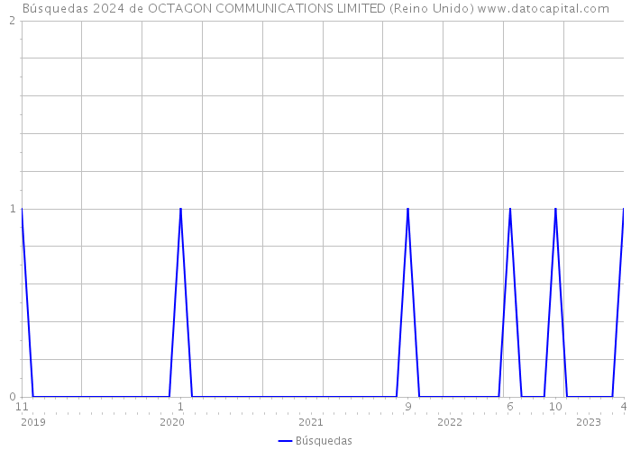Búsquedas 2024 de OCTAGON COMMUNICATIONS LIMITED (Reino Unido) 