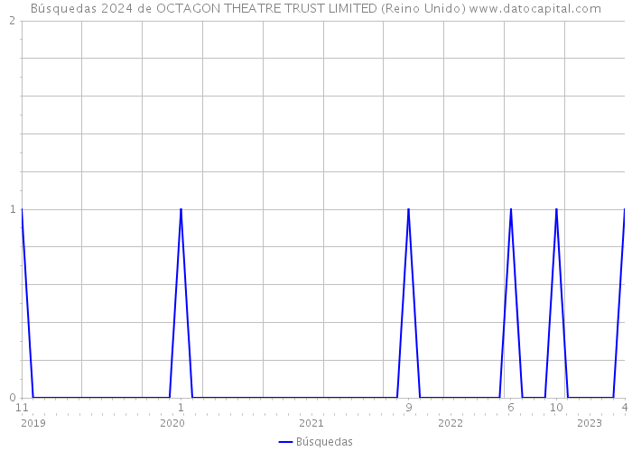 Búsquedas 2024 de OCTAGON THEATRE TRUST LIMITED (Reino Unido) 