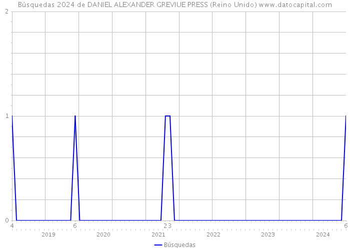 Búsquedas 2024 de DANIEL ALEXANDER GREVIUE PRESS (Reino Unido) 