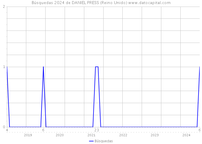 Búsquedas 2024 de DANIEL PRESS (Reino Unido) 