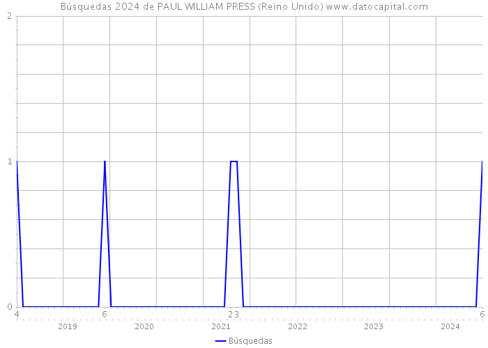 Búsquedas 2024 de PAUL WILLIAM PRESS (Reino Unido) 